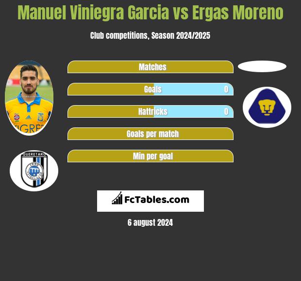 Manuel Viniegra Garcia vs Ergas Moreno h2h player stats