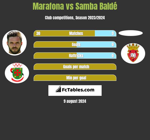 Marafona vs Samba Baldé h2h player stats