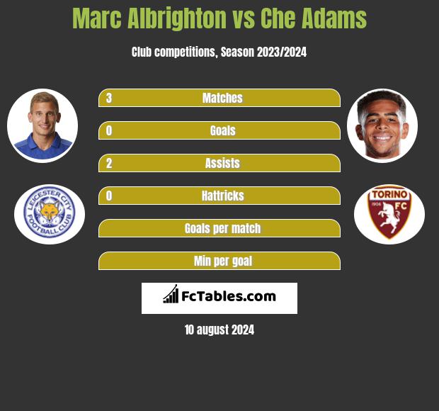 Marc Albrighton vs Che Adams h2h player stats