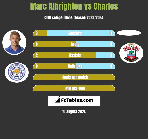 Marc Albrighton vs Charles h2h player stats