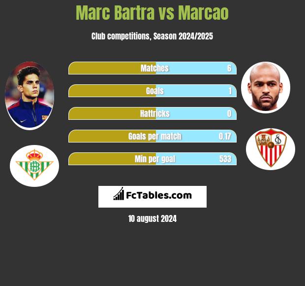 Marc Bartra vs Marcao h2h player stats