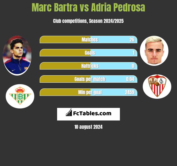 Marc Bartra vs Adria Pedrosa h2h player stats