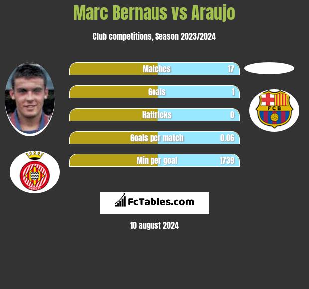 Marc Bernaus vs Araujo h2h player stats