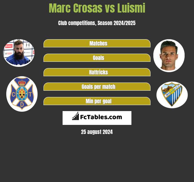 Marc Crosas vs Luismi h2h player stats