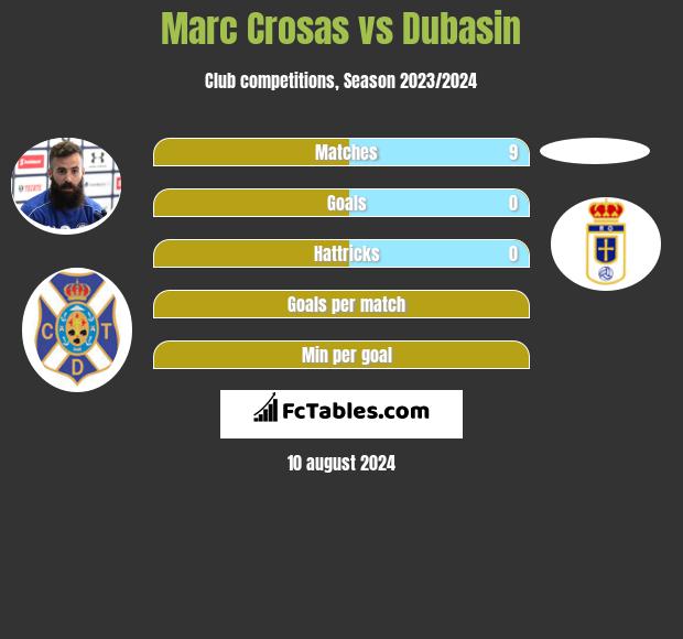 Marc Crosas vs Dubasin h2h player stats