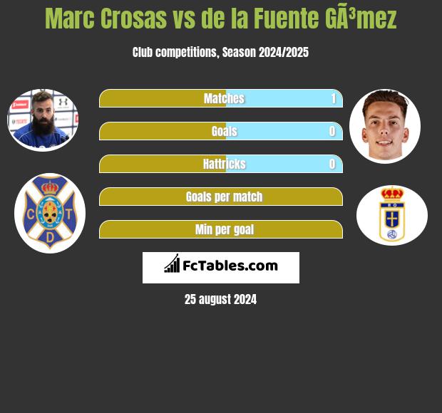 Marc Crosas vs de la Fuente GÃ³mez h2h player stats