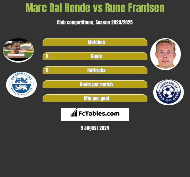 Marc Dal Hende vs Rune Frantsen h2h player stats