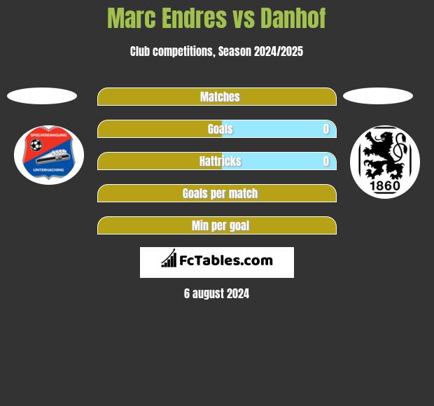 Marc Endres vs Danhof h2h player stats