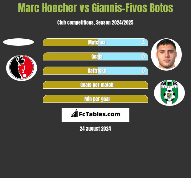 Marc Hoecher vs Giannis-Fivos Botos h2h player stats