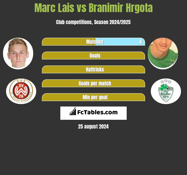 Marc Lais vs Branimir Hrgota h2h player stats