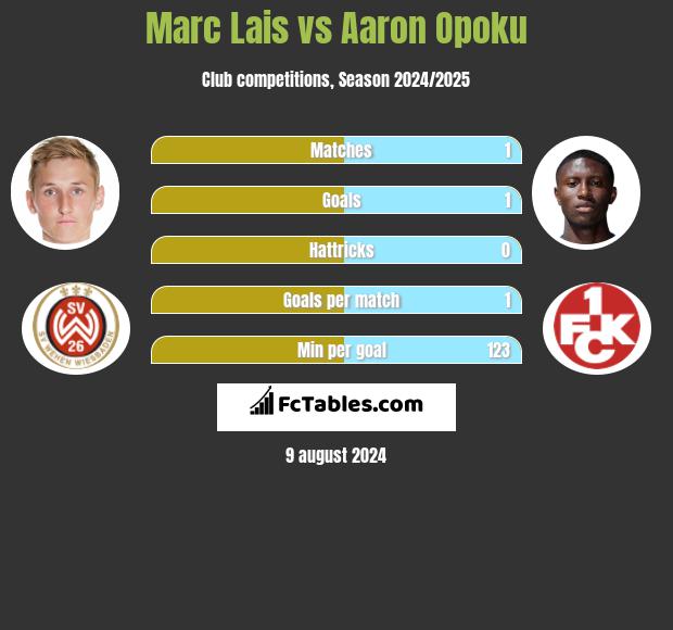 Marc Lais vs Aaron Opoku h2h player stats