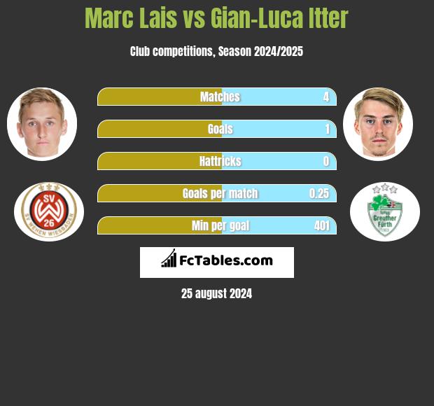 Marc Lais vs Gian-Luca Itter h2h player stats