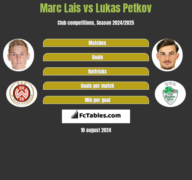 Marc Lais vs Lukas Petkov h2h player stats