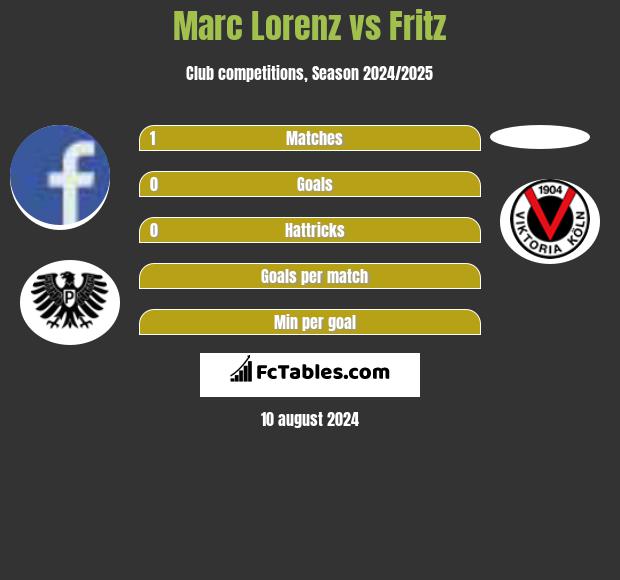 Marc Lorenz vs Fritz h2h player stats