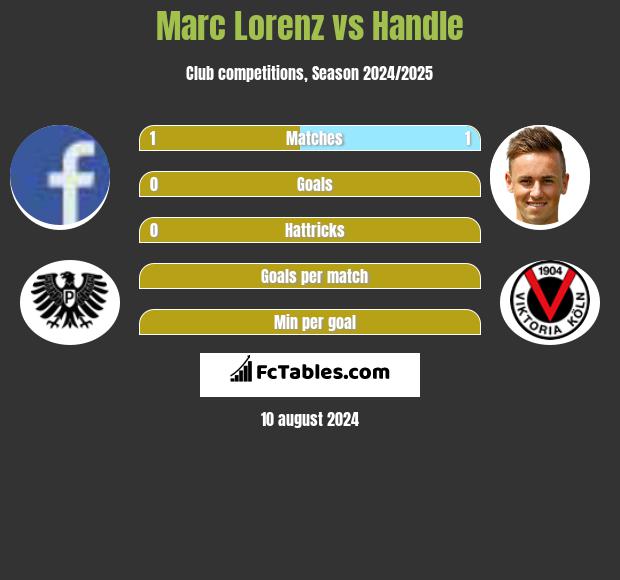 Marc Lorenz vs Handle h2h player stats