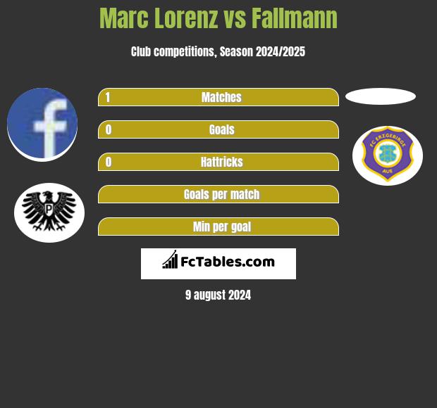 Marc Lorenz vs Fallmann h2h player stats