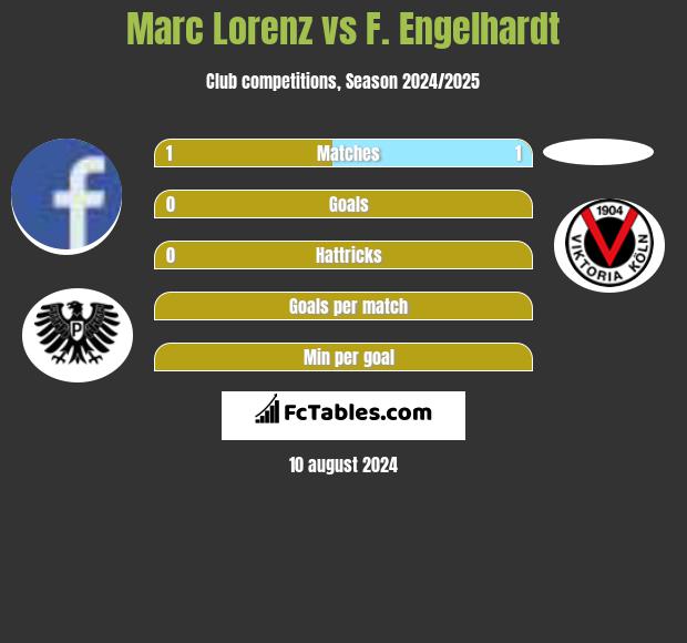 Marc Lorenz vs F. Engelhardt h2h player stats