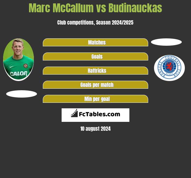 Marc McCallum vs Budinauckas h2h player stats