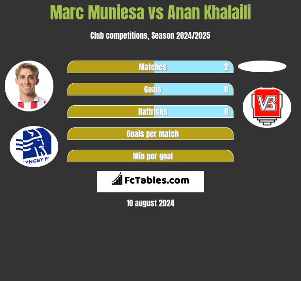 Marc Muniesa vs Anan Khalaili h2h player stats