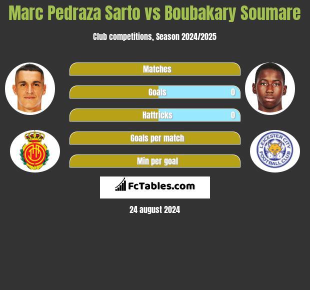 Marc Pedraza Sarto vs Boubakary Soumare h2h player stats