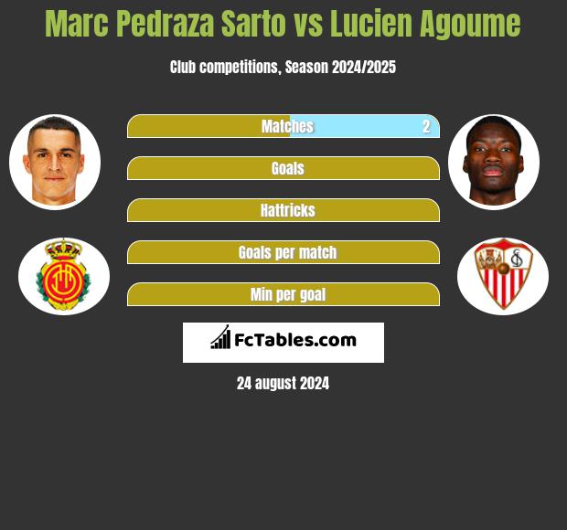 Marc Pedraza Sarto vs Lucien Agoume h2h player stats