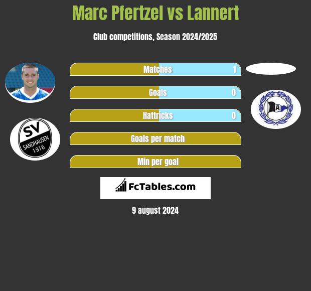 Marc Pfertzel vs Lannert h2h player stats