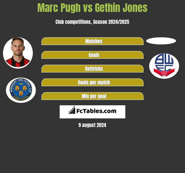 Marc Pugh vs Gethin Jones h2h player stats