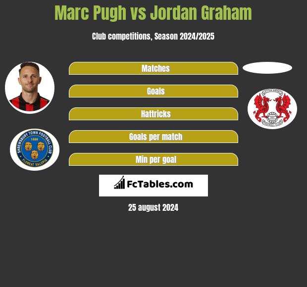 Marc Pugh vs Jordan Graham h2h player stats