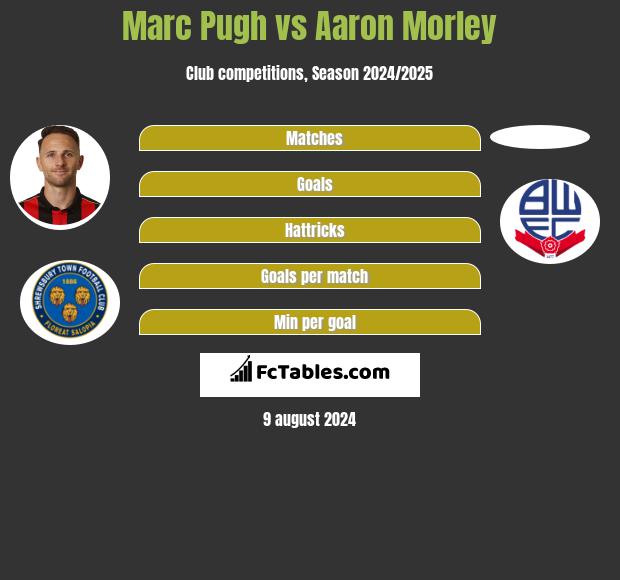 Marc Pugh vs Aaron Morley h2h player stats