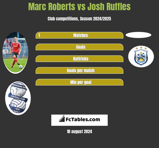 Marc Roberts vs Josh Ruffles h2h player stats