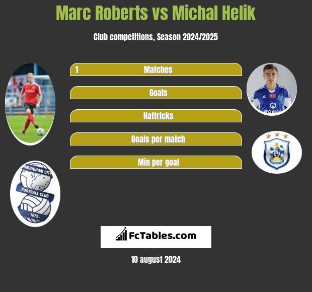 Marc Roberts vs Michal Helik h2h player stats