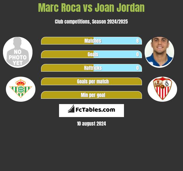 Marc Roca vs Joan Jordan h2h player stats