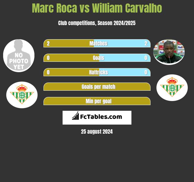 Marc Roca vs William Carvalho h2h player stats