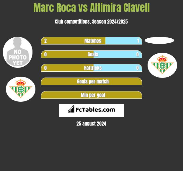 Marc Roca vs Altimira Clavell h2h player stats