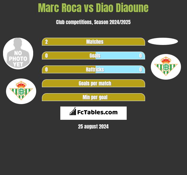 Marc Roca vs Diao Diaoune h2h player stats