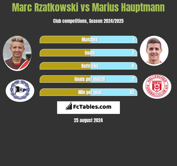 Marc Rzatkowski vs Marius Hauptmann h2h player stats