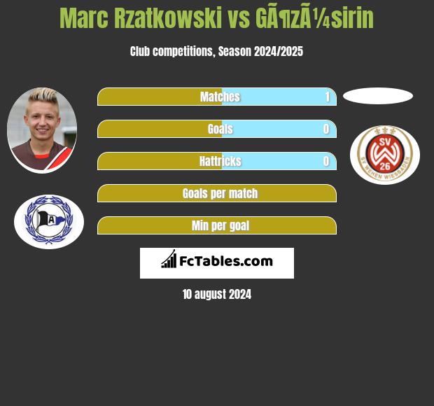 Marc Rzatkowski vs GÃ¶zÃ¼sirin h2h player stats