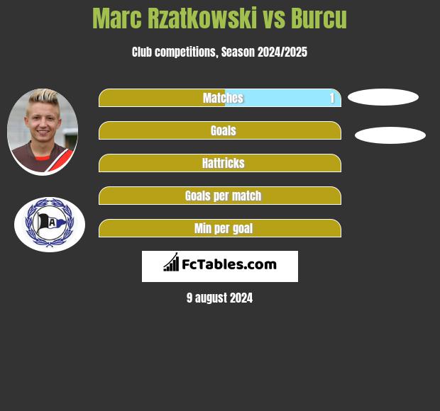 Marc Rzatkowski vs Burcu h2h player stats