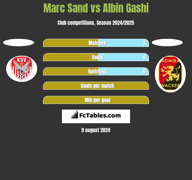 Marc Sand vs Albin Gashi h2h player stats