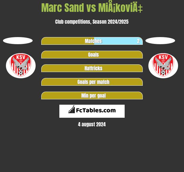 Marc Sand vs MiÅ¡koviÄ‡ h2h player stats