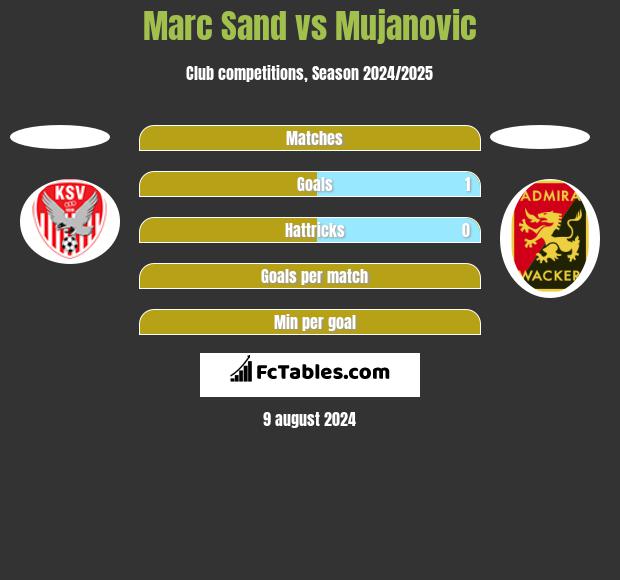 Marc Sand vs Mujanovic h2h player stats