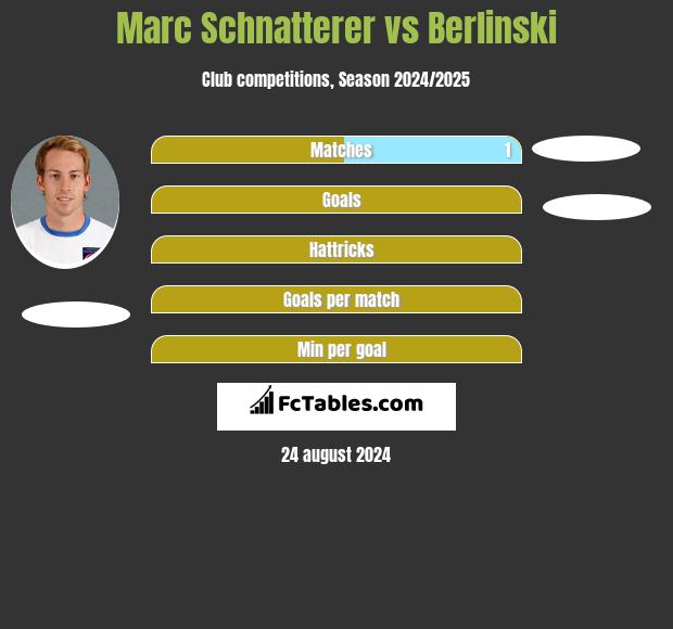 Marc Schnatterer vs Berlinski h2h player stats