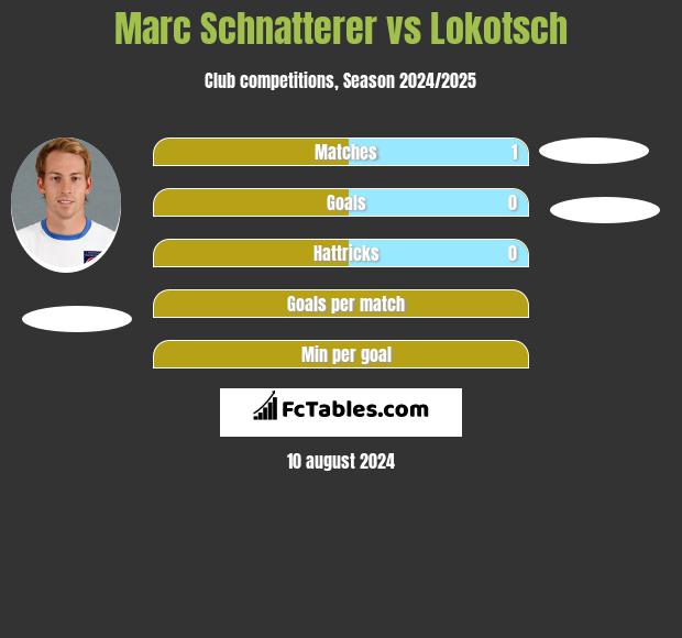 Marc Schnatterer vs Lokotsch h2h player stats