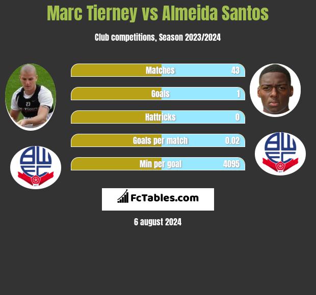 Marc Tierney vs Almeida Santos h2h player stats