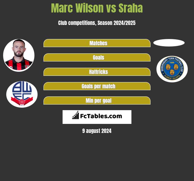 Marc Wilson vs Sraha h2h player stats