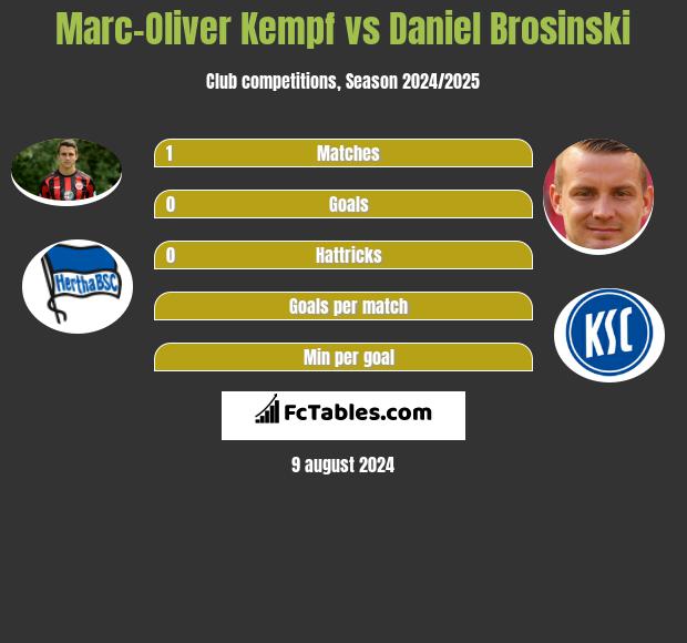 Marc-Oliver Kempf vs Daniel Brosinski h2h player stats