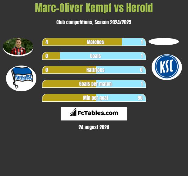 Marc-Oliver Kempf vs Herold h2h player stats