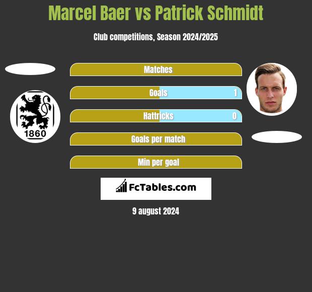 Marcel Baer vs Patrick Schmidt h2h player stats