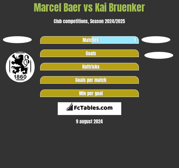 Marcel Baer vs Kai Bruenker h2h player stats