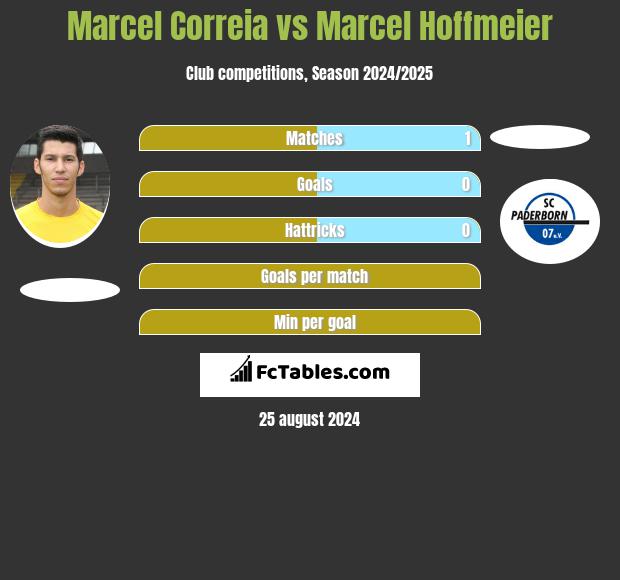 Marcel Correia vs Marcel Hoffmeier h2h player stats